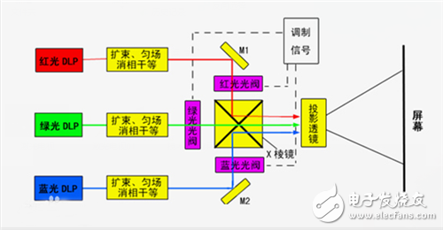激光電視、激光投影和大平板的技術(shù)原理