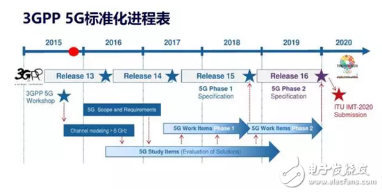 5G NR首發(fā)版正式發(fā)布，帶你揭秘5G的前世今生 