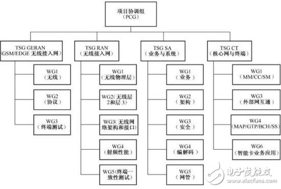 5G NR首發(fā)版正式發(fā)布，帶你揭秘5G的前世今生 
