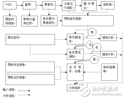 關于通過自然語言處理輔助完成匯總醫(yī)學領域知識的過程詳解