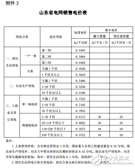 山東又降電價！單一制電價每千瓦時降低0．019元
