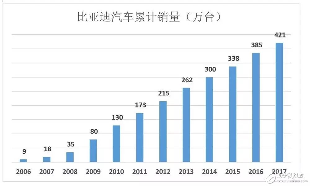 比亞迪被低估56%，到底如何才能在競爭激勵的汽車市場脫穎而出？