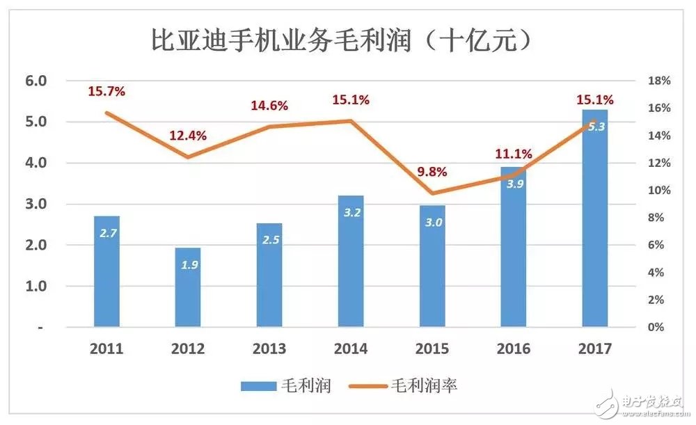 比亞迪被低估56%，到底如何才能在競爭激勵的汽車市場脫穎而出？