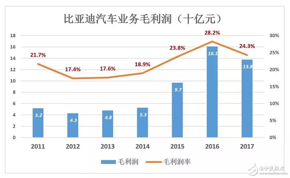 比亞迪被低估56%，到底如何才能在競爭激勵的汽車市場脫穎而出？