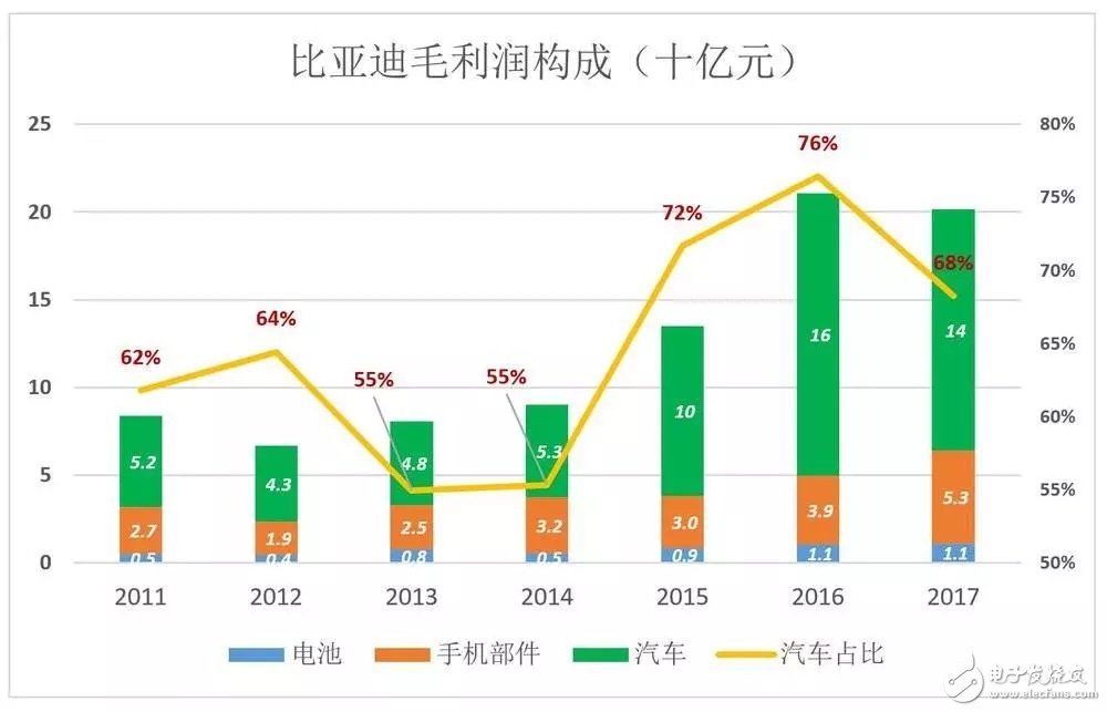 比亞迪被低估56%，到底如何才能在競爭激勵的汽車市場脫穎而出？