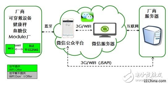 世平研發(fā)出新技術(shù)，能讓可穿戴設(shè)備與微信平臺互聯(lián)互通