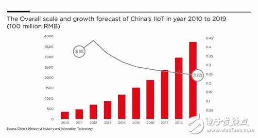 為什么說當(dāng)前是布局IoT的最佳時(shí)機(jī)，IoT未來的走勢(shì)該如何判斷