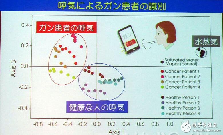 日本開發(fā)出氣味傳感器，能與智能手機(jī)聯(lián)動(dòng)，僅需幾千日元