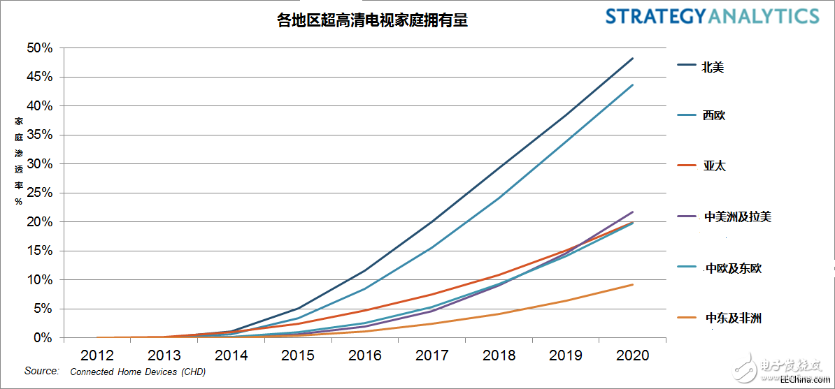 價格下降和更多的可選機型推動出貨增長，八分之一的北美家庭將擁有超高清電視