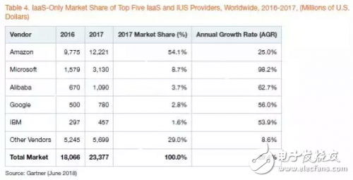 AWS、微軟(Azure)、阿里云位列公有云IaaS市場前三甲