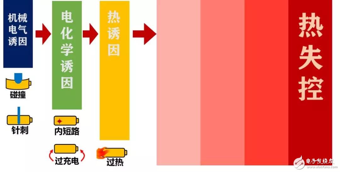 特斯拉的幕后黑手，鋰電池?zé)崾Э?