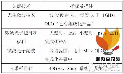 介紹微波光子雷達(dá)構(gòu)成和工作原理