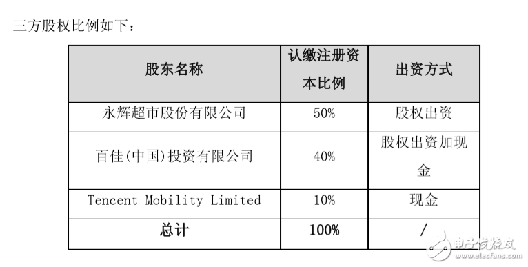 永輝超市擬與百佳中國、騰訊成立合資公司，騰訊占股10%