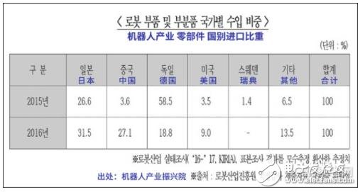 韓媒稱(chēng)自己近五年機(jī)器人處于“原地踏步”