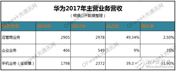 明明市都沒上，華為何以體量驚人？