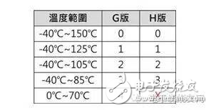 詳解車載應(yīng)用芯片 AEC-Q100H測(cè)試流程