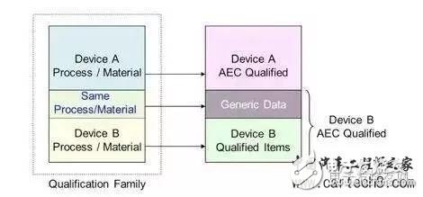 詳解車載應(yīng)用芯片 AEC-Q100H測(cè)試流程