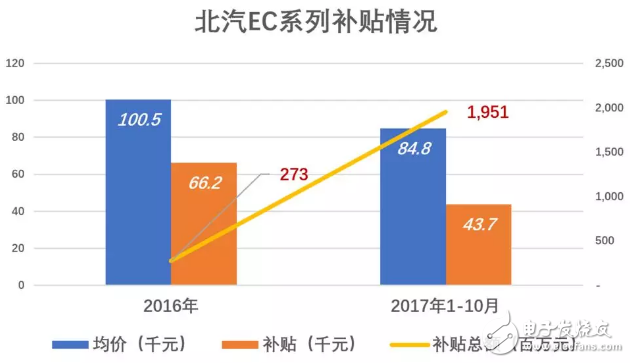 北汽新能源與比亞迪相比被高估了，與蔚來(lái)比則是被嚴(yán)重低估