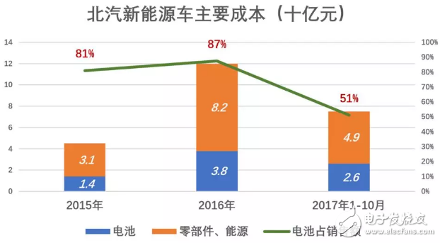 北汽新能源與比亞迪相比被高估了，與蔚來(lái)比則是被嚴(yán)重低估