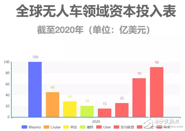 自動駕駛領(lǐng)域從未出現(xiàn)泡沫，發(fā)展中國特色主義自動駕駛