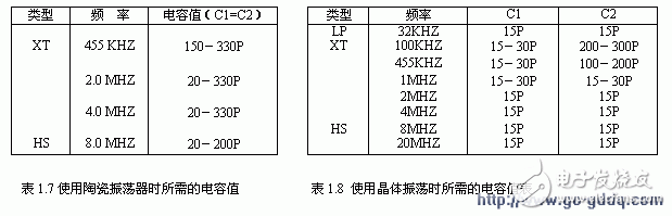 PIC16C5X系列單片機(jī)的四種振蕩方式解析