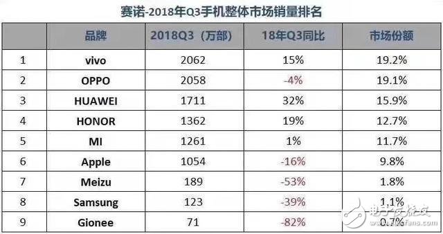 國內(nèi)手機(jī)市場(chǎng)兩極分化嚴(yán)重，華為上升最快魅族與金立跌幅最大
