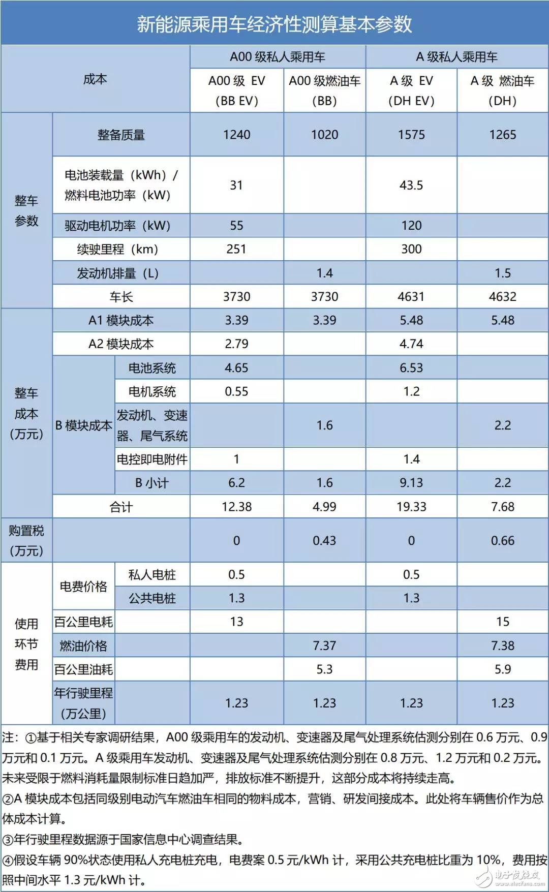 預(yù)計(jì)到2025-2027年消費(fèi)者購(gòu)買A00電動(dòng)車就可以比燃油車更劃算