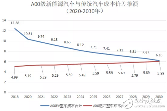 預(yù)計(jì)到2025-2027年消費(fèi)者購(gòu)買A00電動(dòng)車就可以比燃油車更劃算