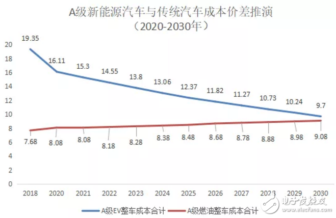 預(yù)計(jì)到2025-2027年消費(fèi)者購(gòu)買A00電動(dòng)車就可以比燃油車更劃算
