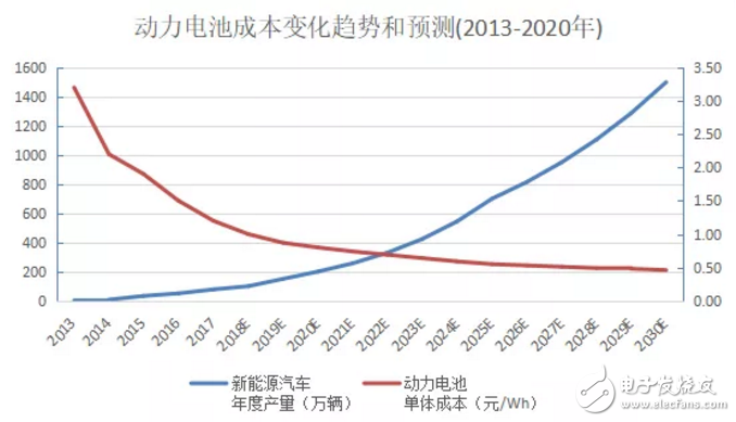 預(yù)計(jì)到2025-2027年消費(fèi)者購(gòu)買A00電動(dòng)車就可以比燃油車更劃算