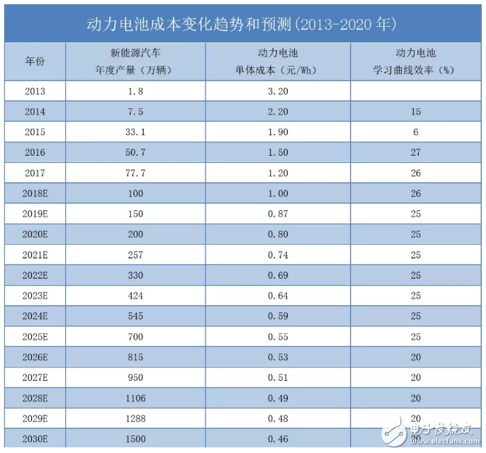 預(yù)計(jì)到2025-2027年消費(fèi)者購(gòu)買A00電動(dòng)車就可以比燃油車更劃算