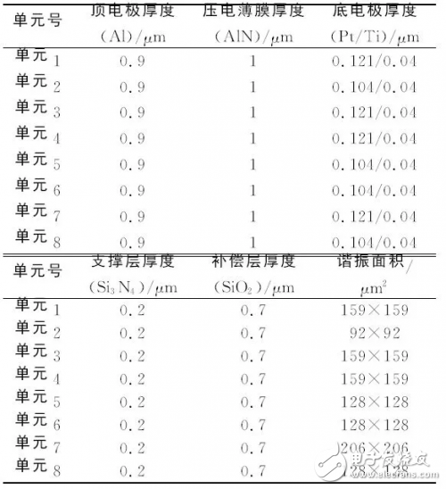 關(guān)于體聲濾波器的片上測試與性能表征結(jié)果測試詳細剖析