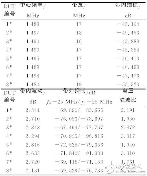 關(guān)于體聲濾波器的片上測試與性能表征結(jié)果測試詳細剖析