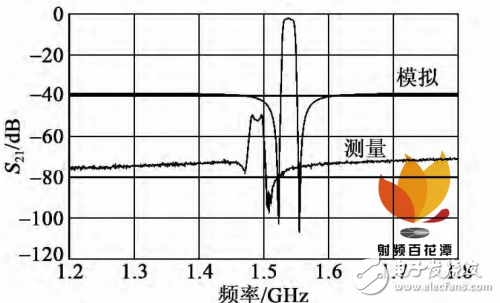 關(guān)于體聲濾波器的片上測試與性能表征結(jié)果測試詳細剖析
