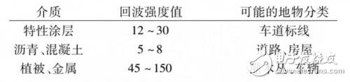 基于雷達(dá)掃描檢測車道線的四種方法