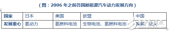 新能源汽車的動力來源發(fā)展歷程回顧 