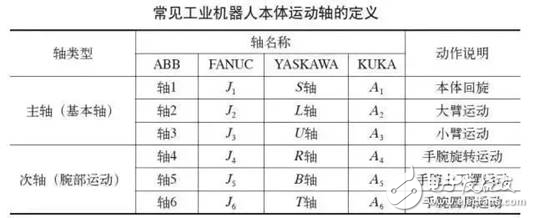 工業(yè)機(jī)器人運(yùn)動(dòng)軸知識(shí)詳解