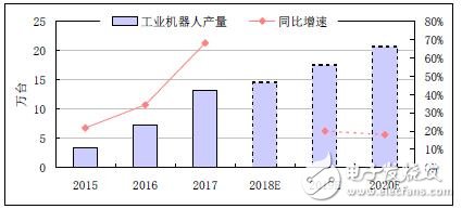 工業(yè)機(jī)器人發(fā)展分析報(bào)告