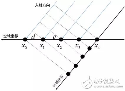 信號(hào)的時(shí)域、空域特性與功率譜