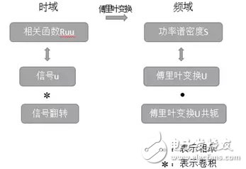 信號(hào)的時(shí)域、空域特性與功率譜