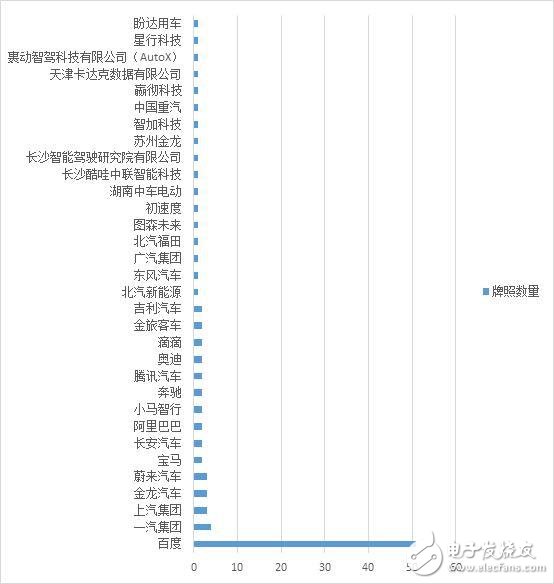 百度手握50張自動駕駛路測牌照，在無人駕駛賽道持續(xù)領(lǐng)跑