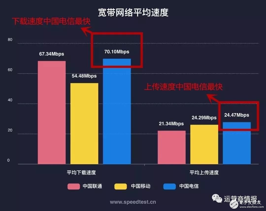 剛剛，權(quán)威機(jī)構(gòu)測(cè)速：中國電信寬帶速度最快、份額最高！