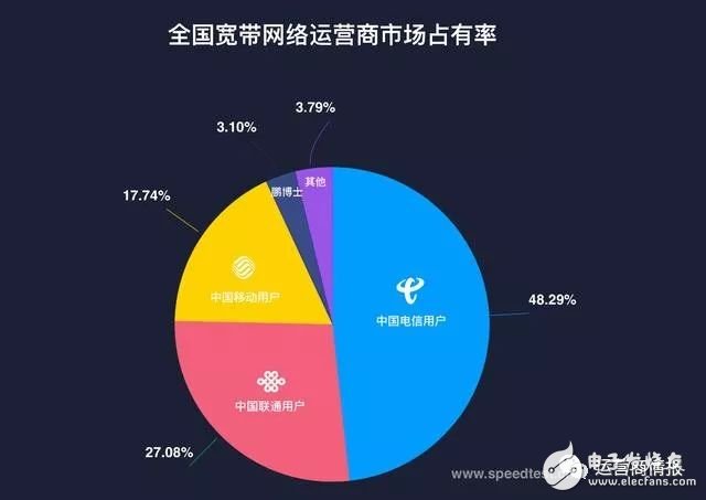 剛剛，權(quán)威機(jī)構(gòu)測(cè)速：中國電信寬帶速度最快、份額最高！