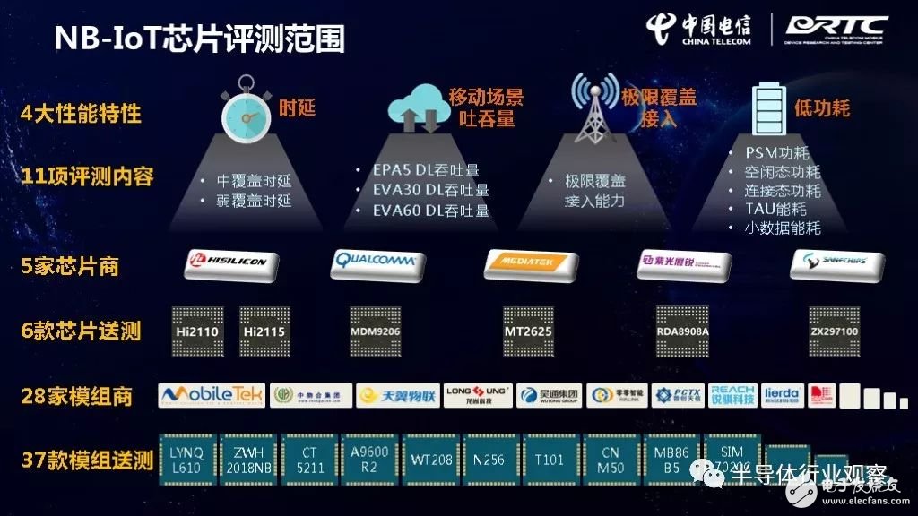 IoT芯片對(duì)比，誰最強(qiáng)？