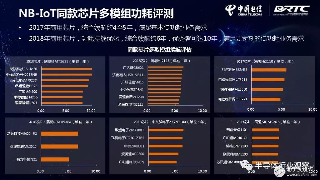 IoT芯片對(duì)比，誰最強(qiáng)？