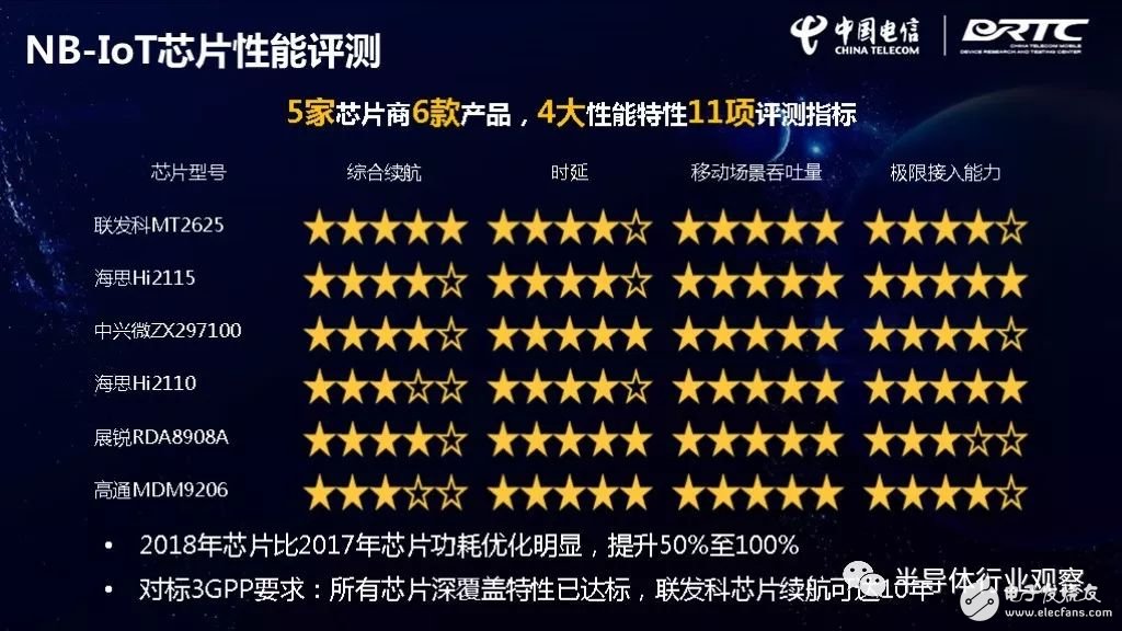 IoT芯片對(duì)比，誰最強(qiáng)？