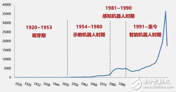 看機(jī)器人全球?qū)＠治鰣蟾?對我們有何啟示