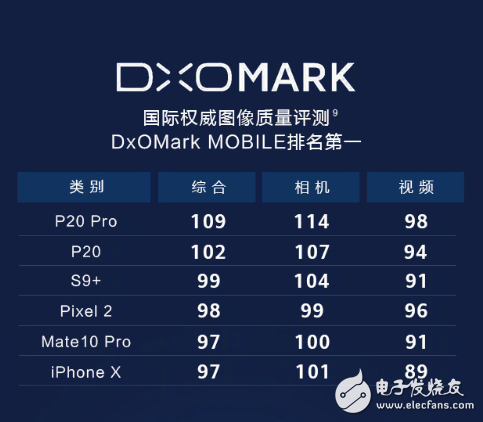 退步了！DxOMark公布華為Mate20 Pro拍照成績