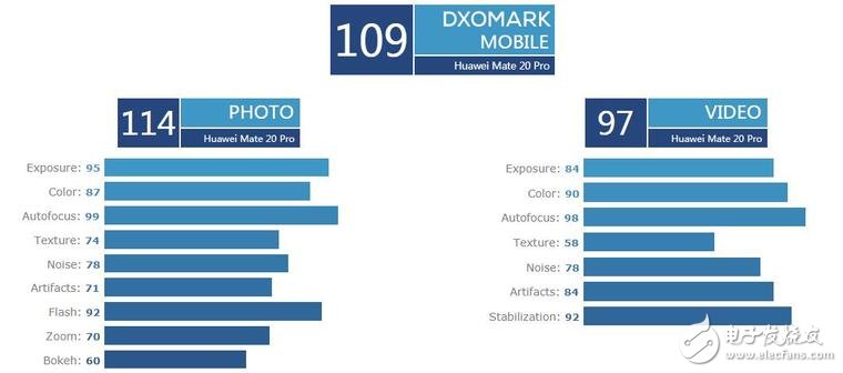 退步了！DxOMark公布華為Mate20 Pro拍照成績