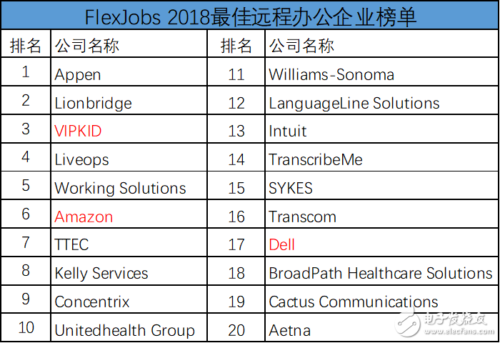 FlexJobs公布最佳遠程辦公企業(yè)榜單 VIPKID超越亞馬遜、戴爾位列北美第三